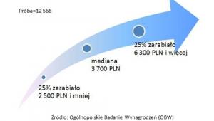 Zarobki w handlu