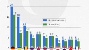 Najwięcej polskich inwestycji