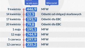 Bail-outy Grecji (infografika DG)