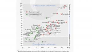 Kraje rozwiniete, kraje rozwijające się - dług do PKB (infografika Dariusz Gąszczyk)