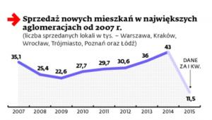 Sprzedaż nowych mieszkań w największych aglomeracjach od 2007 roku