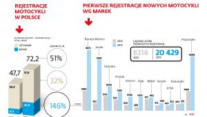 Rejestracja motocykli