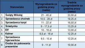zarobki mikołajów, praca na święta, ile można zarobić na świętach, ile kosztuje mikołaj