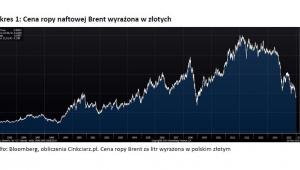 Wykres 1 - Cena ropy naftowej Brent wyrażona w złotych