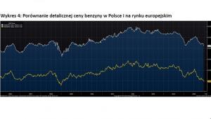 Wykres 4 - Porównanie detalicznej ceny benzyny w Polsce i na rynku europejskim