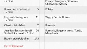 Przepustowość istniejących gazociągów (infografika DG)
