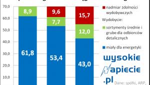 Wydobycie węgla w 2015 roku