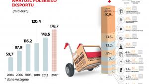 Wartość polskiego eksportu
