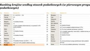 Ranking krajów według stawek podatkowych