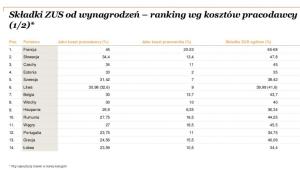 Składki ZUS od wynagrodzeń