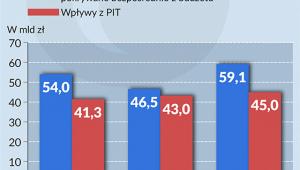 Więcej wypływa niż wpływa
