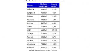 Przeciętne ceny metra kwadratowego mieszkania w największych miastach Polski i ich zmiana w czasie