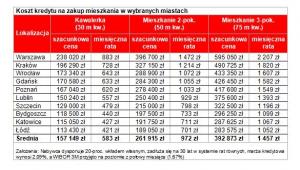 Koszt kredytu na zakup mieszkania w wybranych miastach
