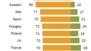 Jak mieszkańcy państw UE oceniają poliykę migracyjną Brukseli, źródło: Pew Research Center