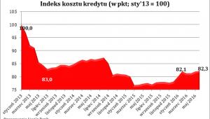 Indeks kosztu kredytu