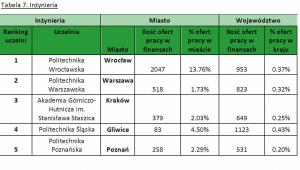 Inżynieria