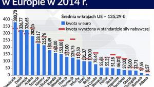 Wysokość opłat abonamentowych w Europie w 2014 r.