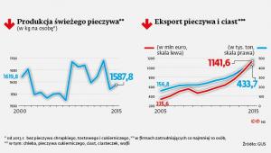 Produkcja i eksport pieczywa.jpg