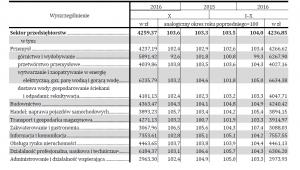 Przeciętne miesięczne wynagrodzenia brutto od stycznia do października 2016, źródło: GUS