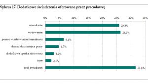 Imigranci z Ukrainy: dodatkowe świadczenia oferowane przez pracodawcę, źródło: NBP