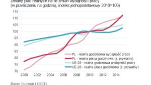 Zmiany płac realnych na tle zmian wydajności pracy, źródło: NBP