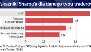 Wskaźniki Sharea dla danego typu traderów