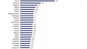 Prognozowany wzrost wynagrodzeń nominalnych w wybranych krajach Europy w 2017 r.