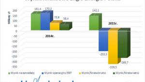 Wyniki finansowe Engie Enargia Polska