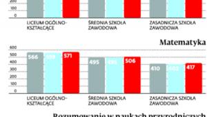 Umiejętności polskich uczniów