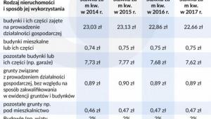 Stawki podatku od nieruchomosci.jpg
