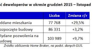 Aktywność deweloperów w okresie grudzień 2015 – listopad 2016 r.
