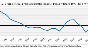 Tempo (stopa) przyrostu/ubytku ludności Polski w latach 1990–2014 (w %); źrółdło: GUS