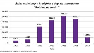 Liczba udzielonych kredytów z dopłatą RnS
