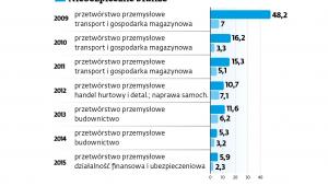 Niebezpieczne branże
