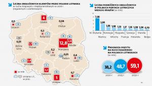 Polskie porty lotnicze
