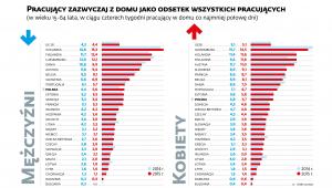 Pracownicy na telepracy jako proc. wszystkich pracujących