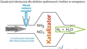 Schemat procesu SCR.