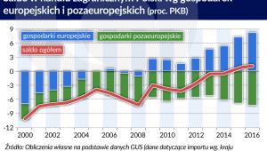 Saldo w handlu zagranicznym Polski