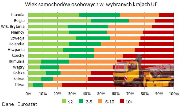 Polska złomowiskiem Europy. Trujemy się autami z importu - - Forsal.pl