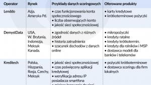 Dane społeczne używane w modelach scoringowych