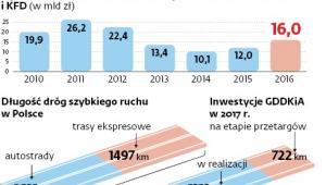 Budowa dróg szybkiego ruchu