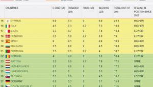 The Nanny State Index - Ranking (poz. 15-28)