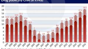 Chile - dług publiczny, źródło: Obserwator Finansowy