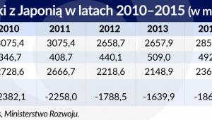 Handel Polski z Japonią (graf. Obserwator Finansowy)