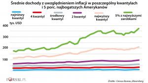 Średnie dochody z podziałem na kwantyle