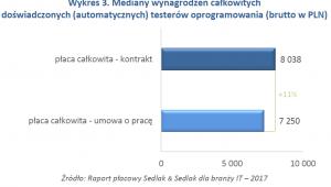 Mediany wynagrodzeń całkowitych doświadczonych (automatycznych) testerów oprogramowania
