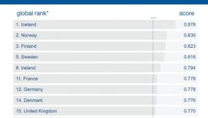 Top 10 Światowego Rankingu Równości Płac - Europa Zachodnia