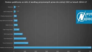 Praca do emisji CO2, źródło: Wysokie Napięcie