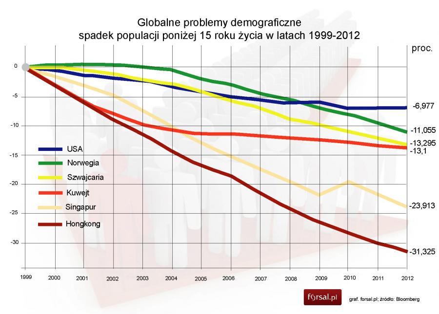 Omów Problemy Demograficzne I Społeczne Z Którymi Borykają Się Chiny Najbogatsze państwa świata starzeją się w zawrotnym tempie - zdjęcie 2
