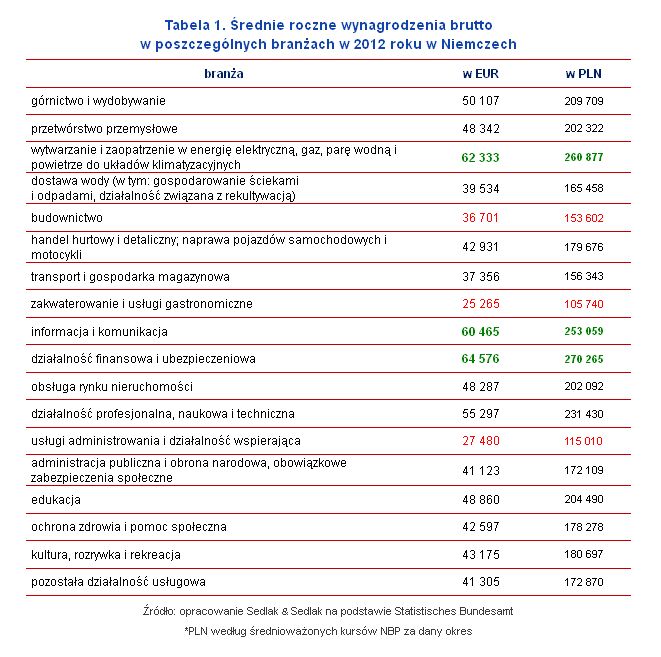 Wysokość Zarobków W Niemczech Zdjęcie